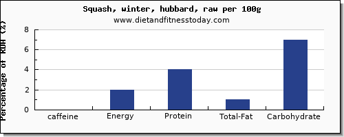 caffeine and nutrition facts in winter squash per 100g